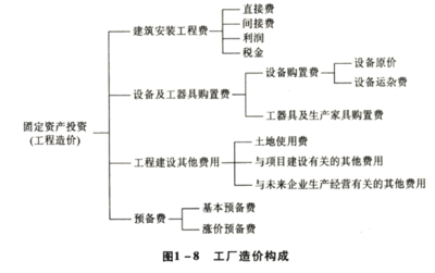 工廠的投資估算——資產(chǎn)評估師的視角與實(shí)務(wù)