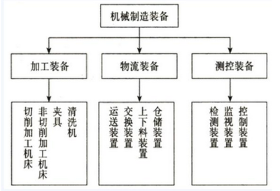 2016年資產(chǎn)評估《機(jī)電設(shè)備》講義 機(jī)械工廠設(shè)備